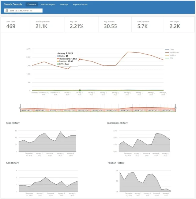 Rank Math - Vue d'ensemble Search Console
