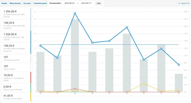 Rapports détaillés WooCommerce