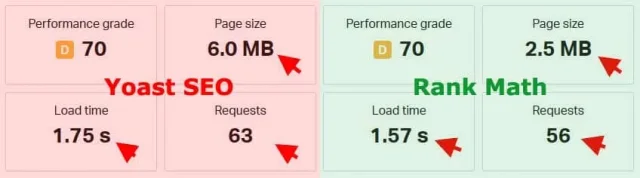 Test comparatif - Yoast SEO vs Rank Math